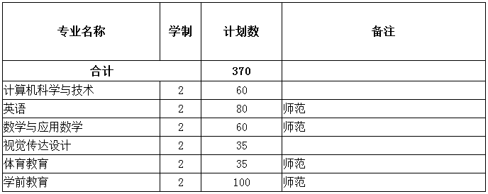 合肥師范學(xué)院2018年專升本分專業(yè)招生計劃(圖1)