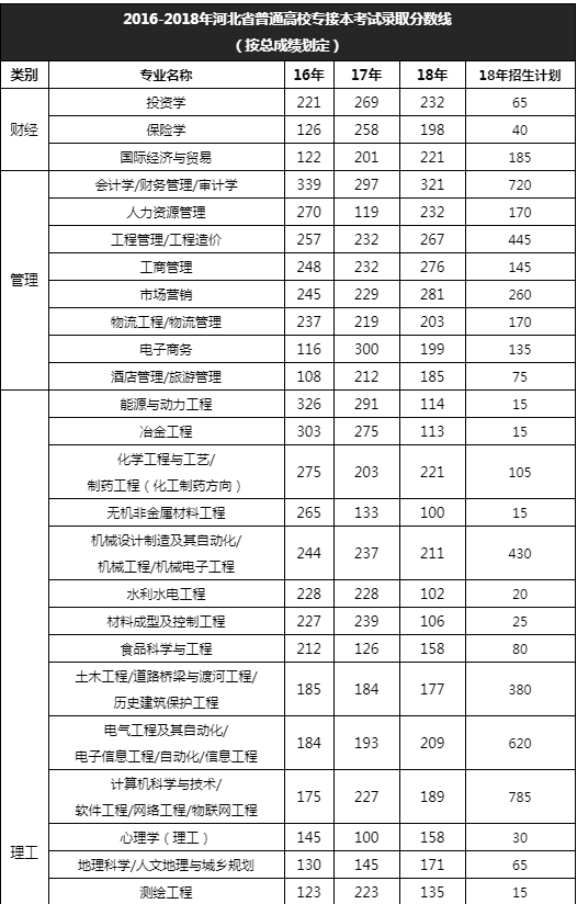 河北专接本分数线