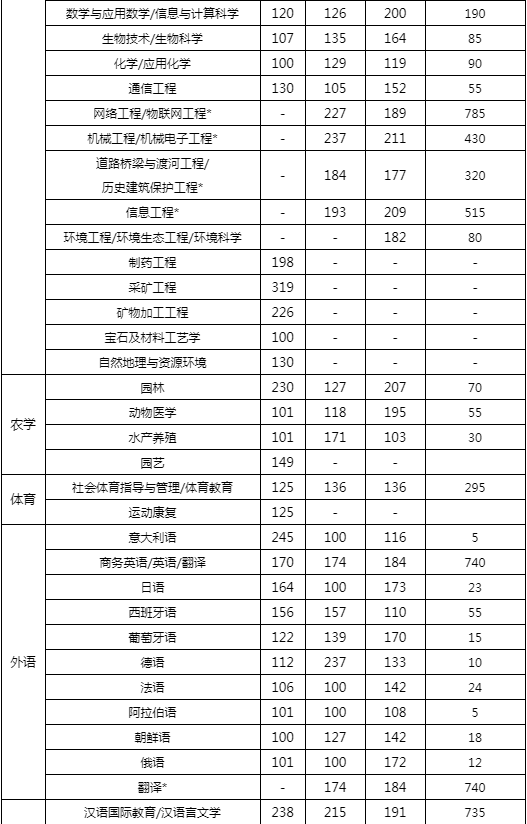 河北专接本各专业分数线