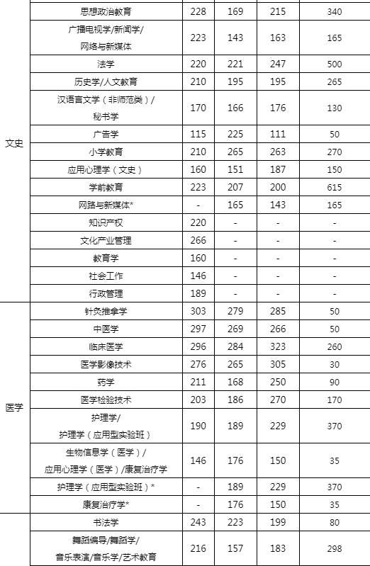 河北专接本分数线