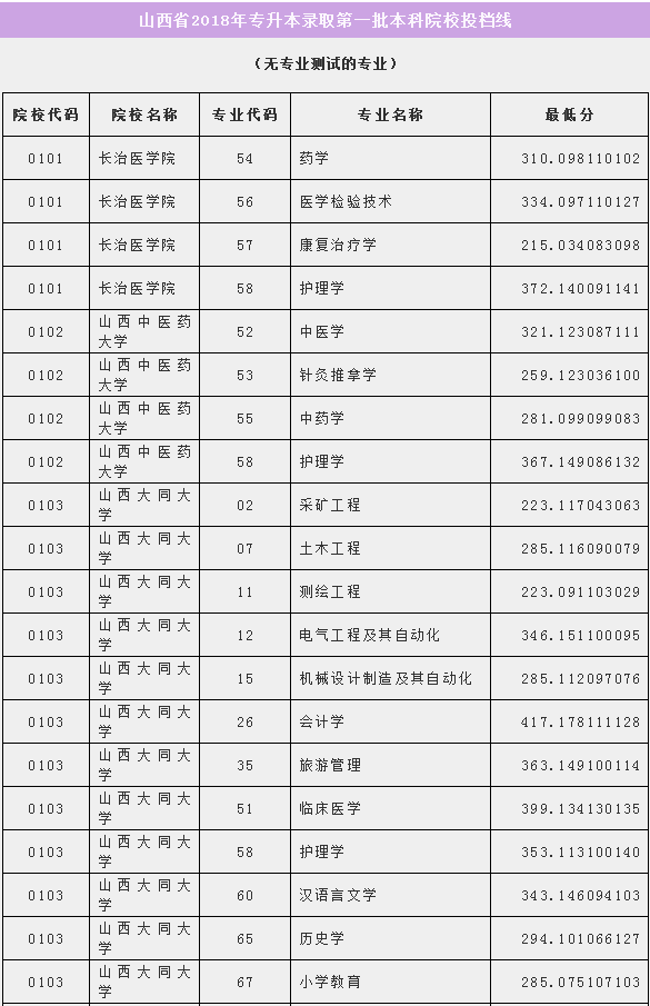 山西省2018年专升本录取第一批本科院校投档线(图1)