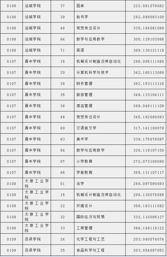 山西省2018年专升本录取第一批本科院校投档线(图3)