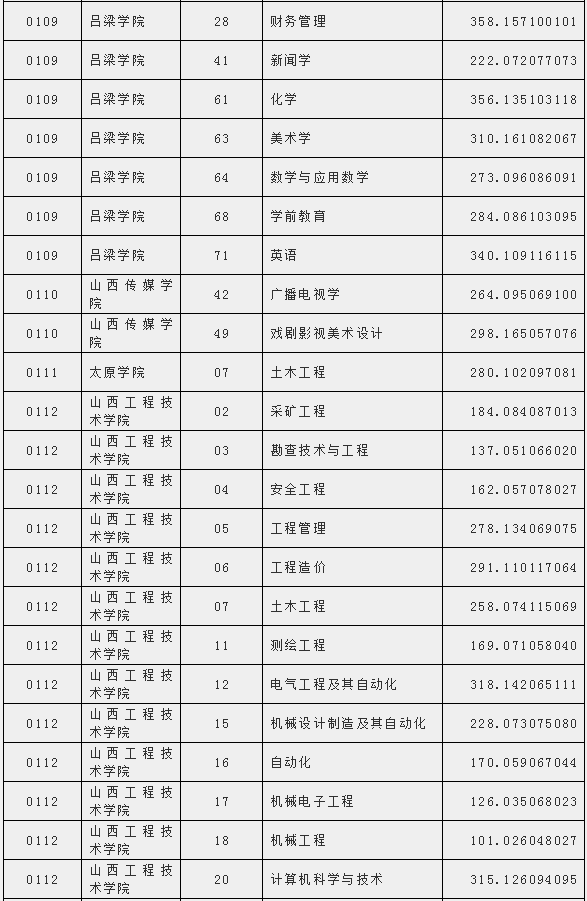 山西省2018年专升本录取第一批本科院校投档线(图4)