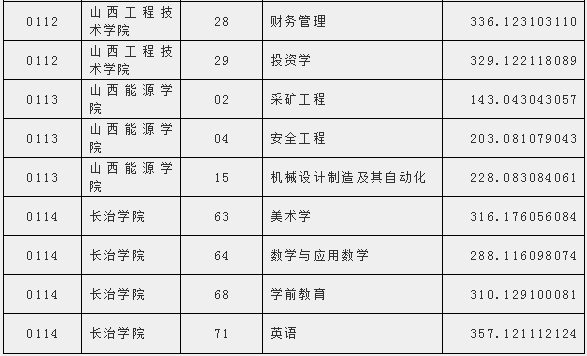 山西省2018年专升本录取第一批本科院校投档线(图5)