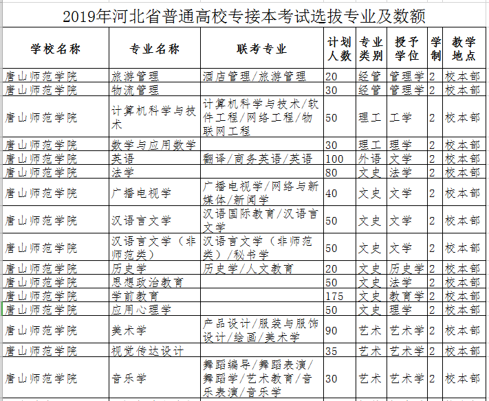 2019年唐山師范學(xué)院專接本計(jì)劃