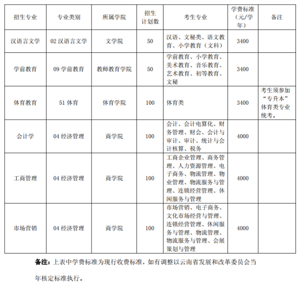 2019年玉溪師范學(xué)院專升本招生計劃(圖1)