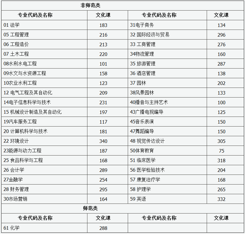 山西省专升本第二批院校最低控制分数线(图1)