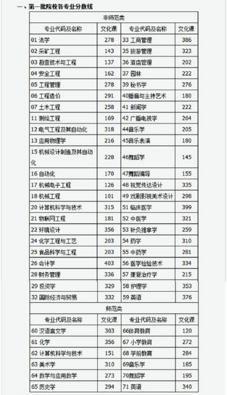 2018年山西省专升本第一批院校分数线(图1)