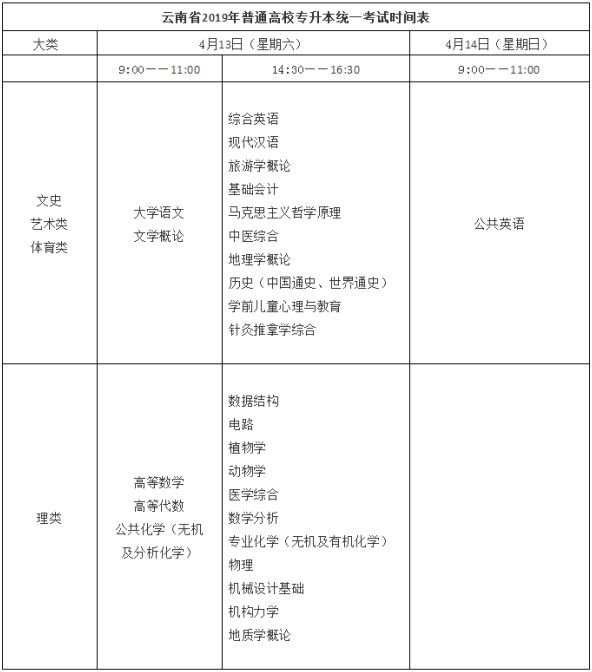 2019年云南专升本报名和考试时间(图1)