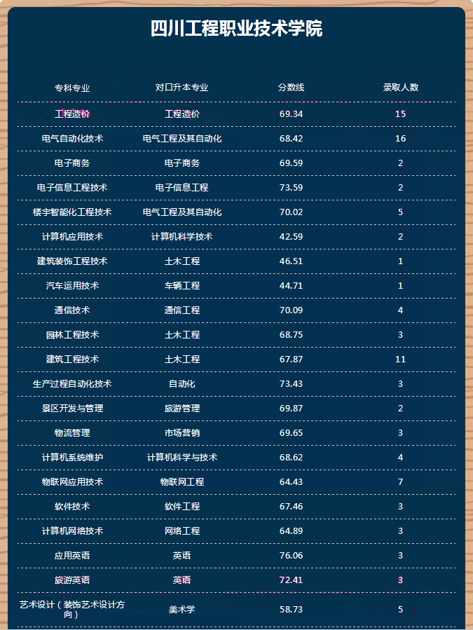 四川大学工程职业技术学院专升本录取分数线(图1)