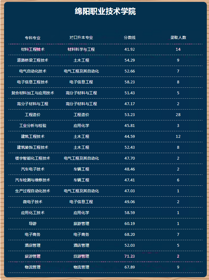 四川大学绵阳职业技术学院专升本录取分数线(图1)