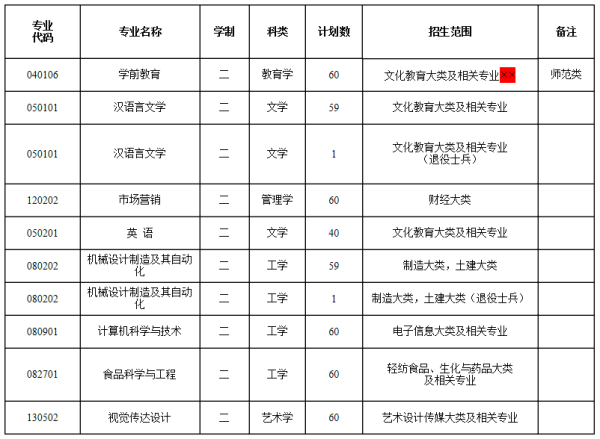 2018年蚌埠學(xué)院專升本招生章程(圖1)