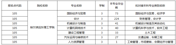 2019年黑龍江專升本專業(yè)對接表之哈爾濱遠(yuǎn)東理工學(xué)院(圖1)