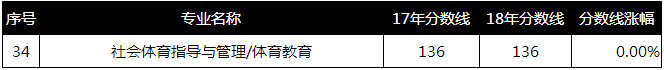 河北专接本体育类最低控制分数线