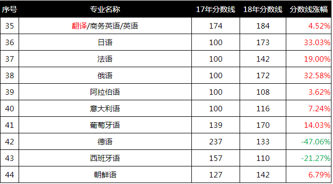 河北专接本外语类最低控制分数线