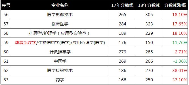 河北专接本医学类最低控制分数线