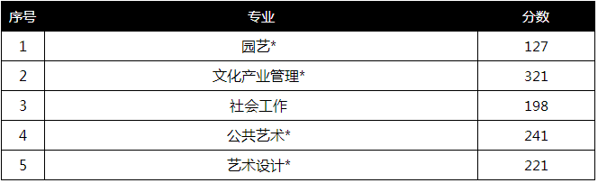 2018年河北专接本取消专业统计