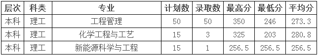 贵州理工学院2018年专升本录取率(图1)