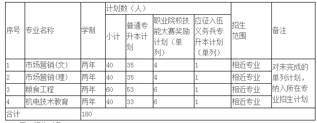 2018年安徽科技學(xué)院專升本招生章程(圖1)