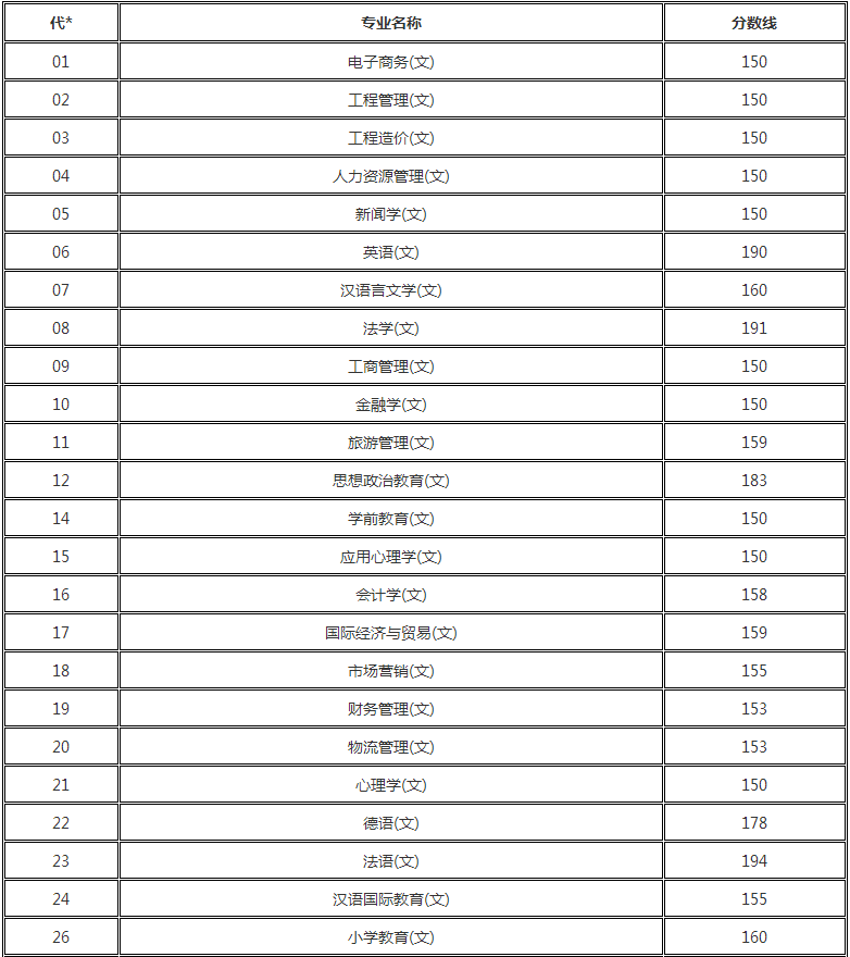 2018年陕西专升本录取分数线(图1)