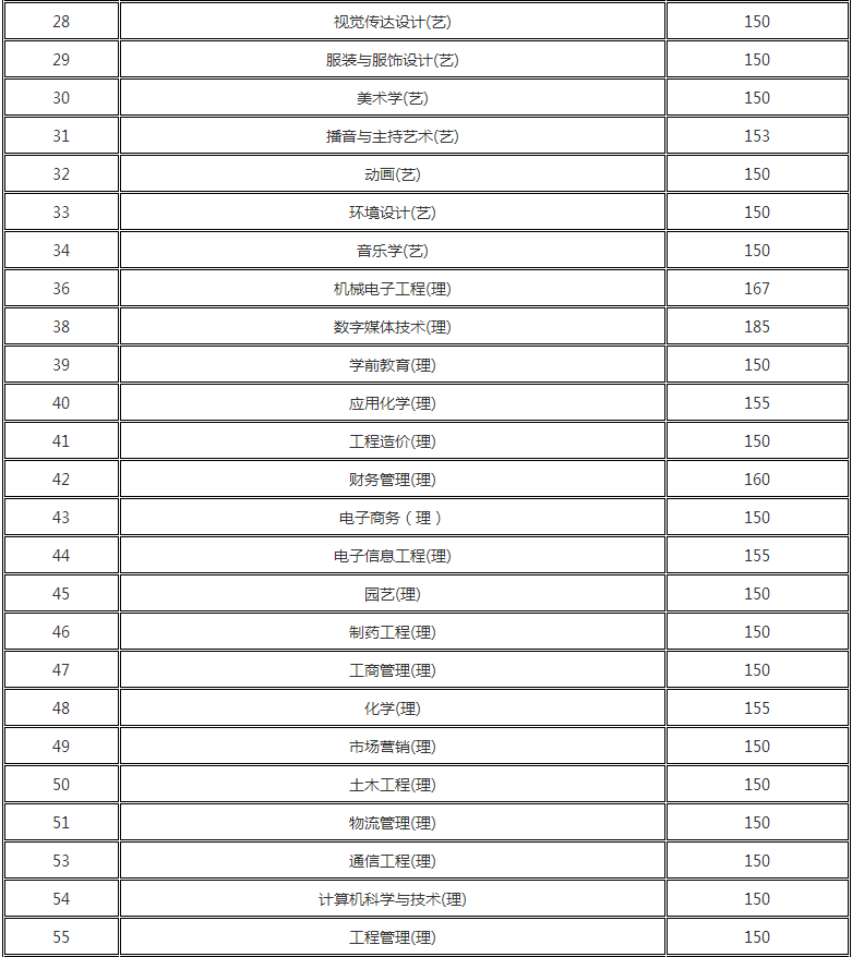 2018年陕西专升本录取分数线(图2)