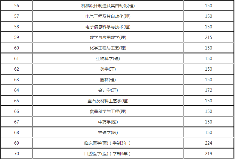 2018年陕西专升本录取分数线(图3)