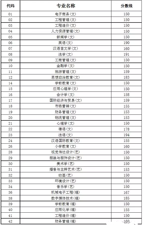 陕西统招专升本近两年各专业最低录取分数线(图1)