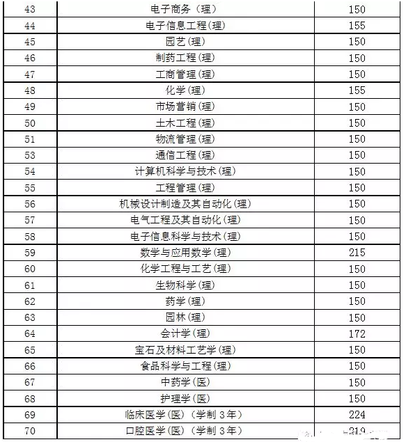 陕西统招专升本近两年各专业最低录取分数线(图2)