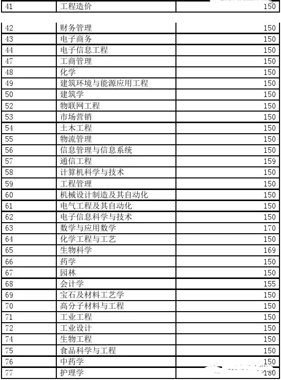 陕西统招专升本近两年各专业最低录取分数线(图4)