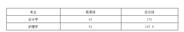 2018年井冈山大学专升本分数线(图1)