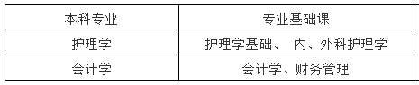 2018年井冈山大学专升本分数线(图2)