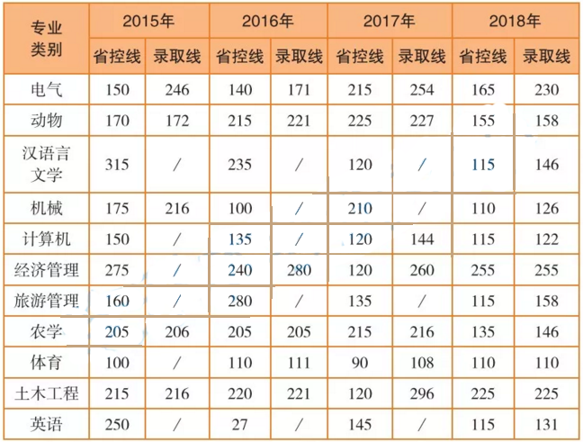 云南专升本农业大学2015-2018录取分数线(图1)