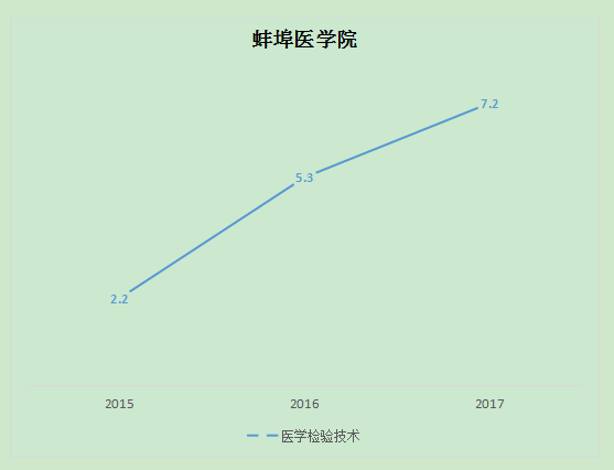 蚌埠医学院专升本近三年考情(图1)