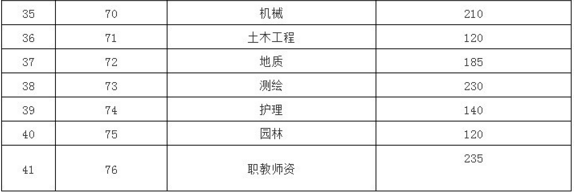 云南专升本历年分数线汇总(图4)