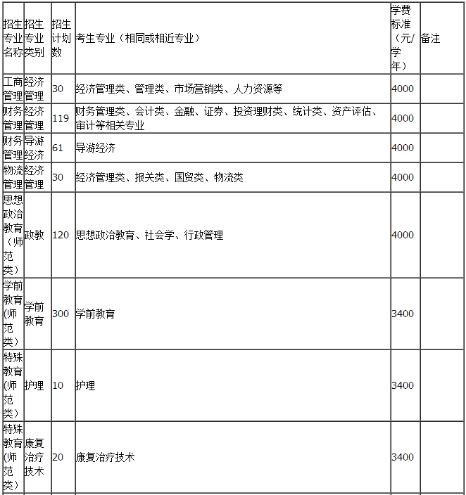 云南昆明學(xué)院2019年專升本招生計(jì)劃表(圖1)