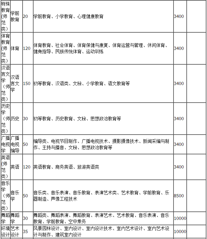 云南昆明學(xué)院2019年專升本招生計(jì)劃表(圖2)