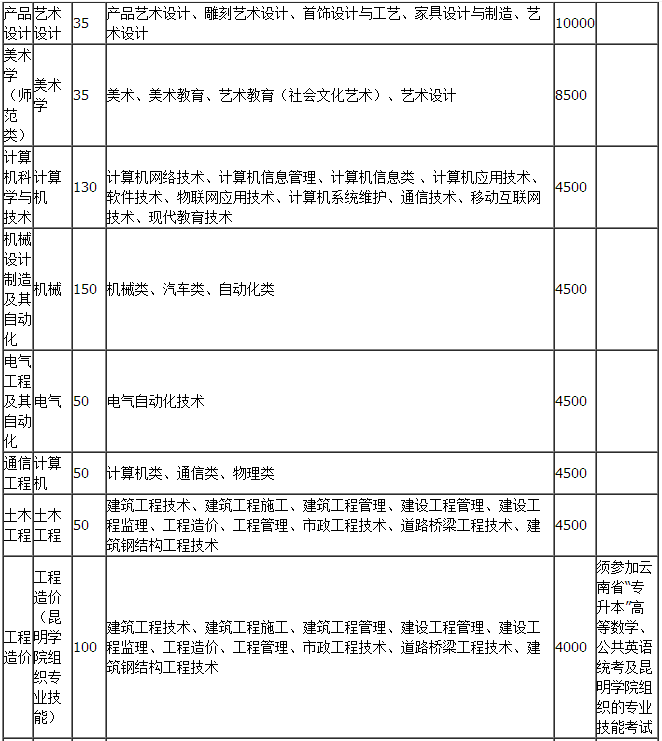 云南昆明學(xué)院2019年專升本招生計(jì)劃表(圖3)