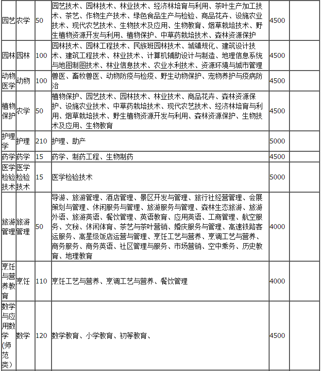 云南昆明學(xué)院2019年專升本招生計(jì)劃表(圖4)