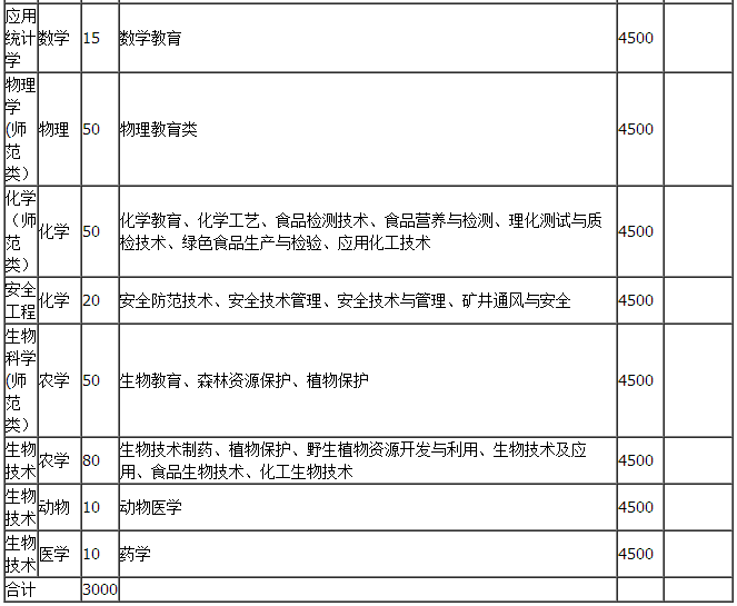 云南昆明學(xué)院2019年專升本招生計(jì)劃表(圖5)