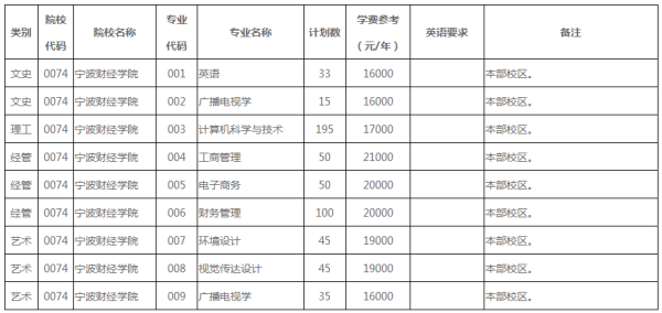 2019年寧波財(cái)經(jīng)學(xué)院專升本招生計(jì)劃(圖1)