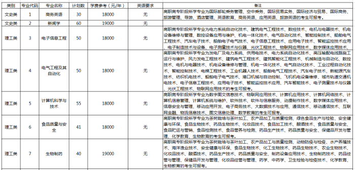 2019年浙江萬里學(xué)院專升本招生計(jì)劃(圖1)