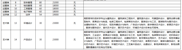 2019年浙江萬里學(xué)院專升本招生計(jì)劃(圖2)