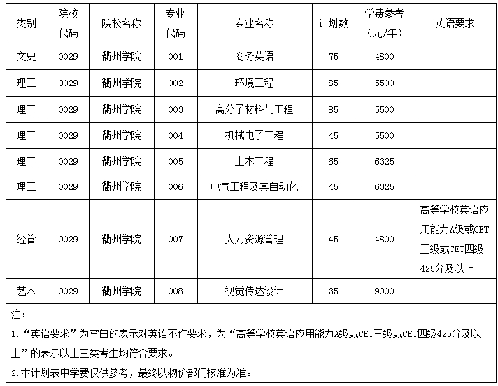 2019年衢州學院專升本招生簡章(圖1)