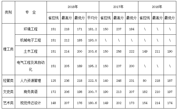 2019年衢州學院專升本招生簡章(圖3)