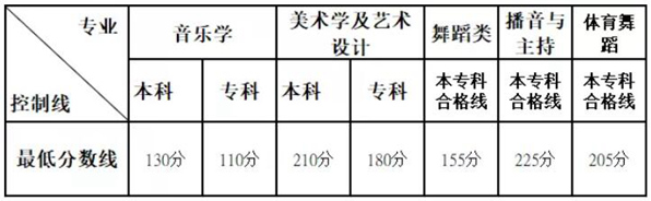 2019年云南艺考最低分数线