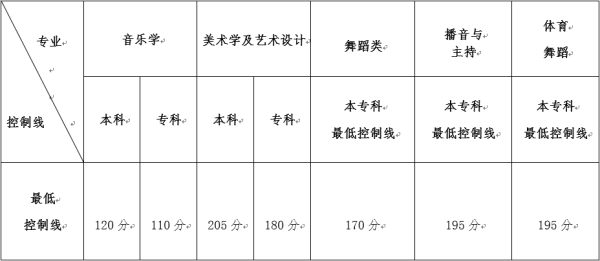 2018云南省艺考分数线