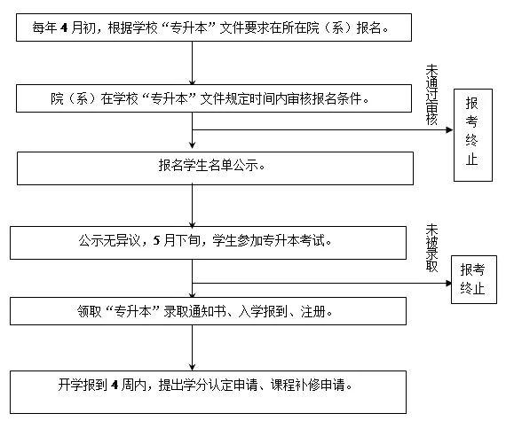 四川專升本報考流程(圖1)