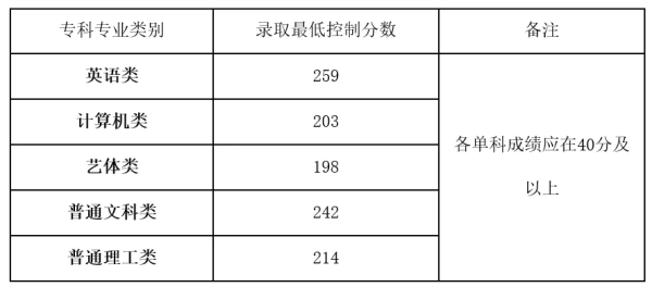 重庆专升本分数线是多少？(图1)