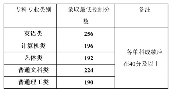 重庆专升本分数线是多少？(图2)