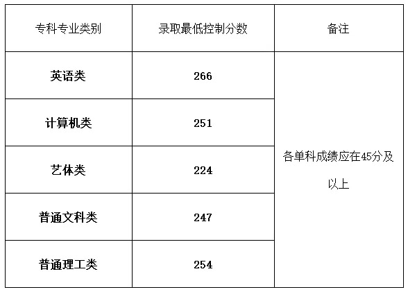 重庆专升本分数线是多少？(图3)